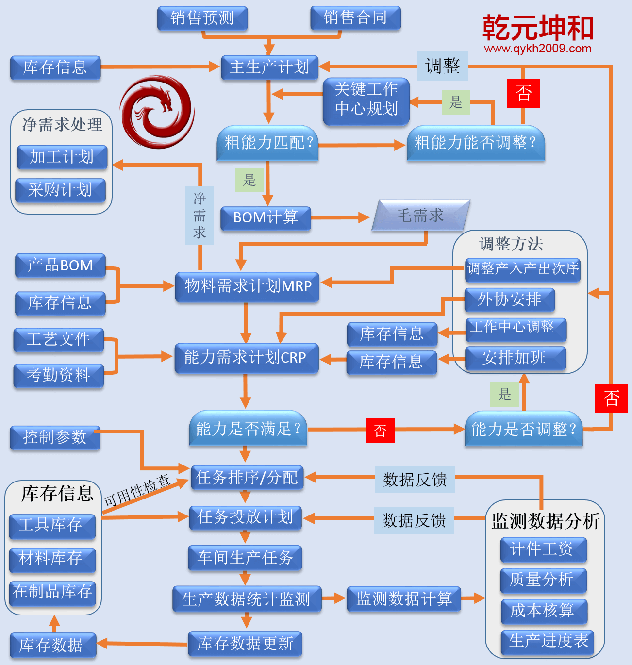 生产管理系统解决方案总体生产数据管理流程设计图