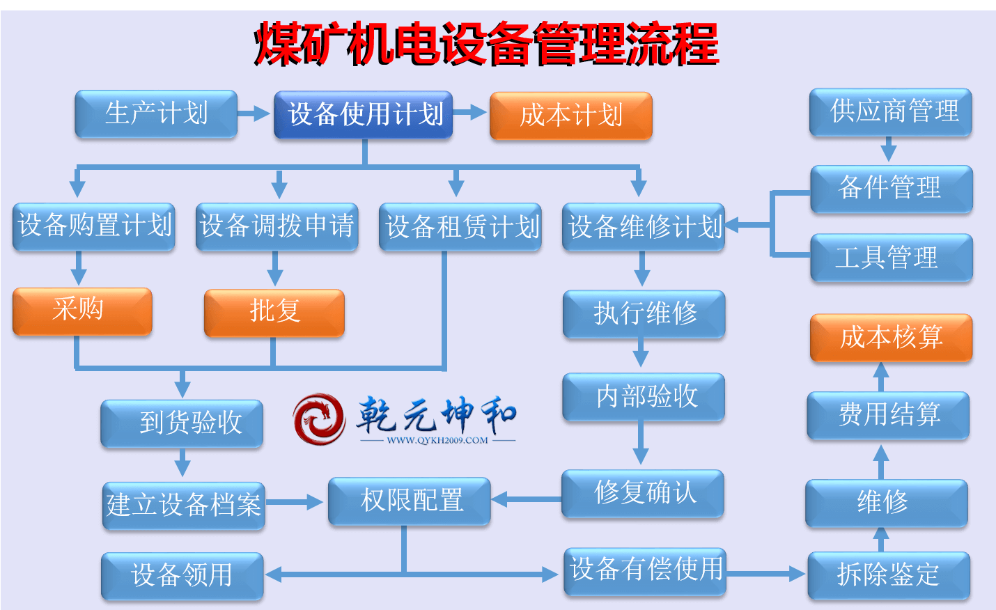 煤矿机电设备管理流程