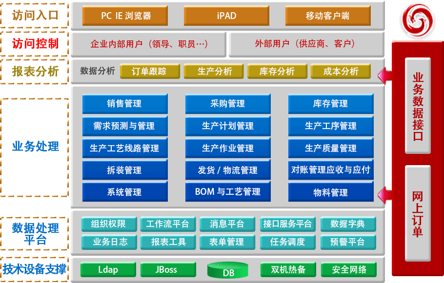 生产管理系统架构