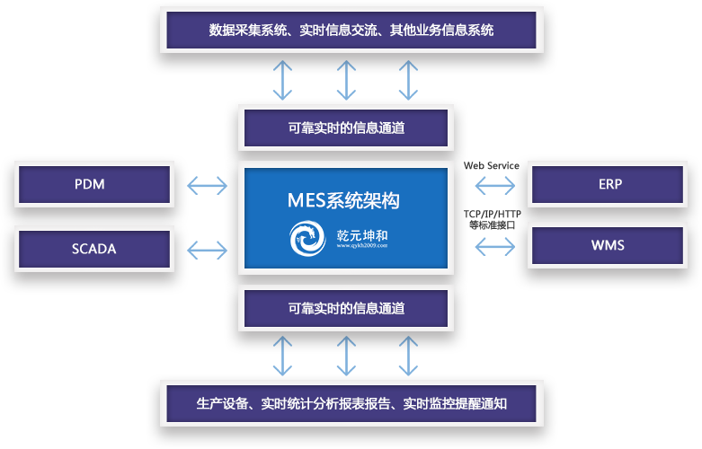 mes系统架构