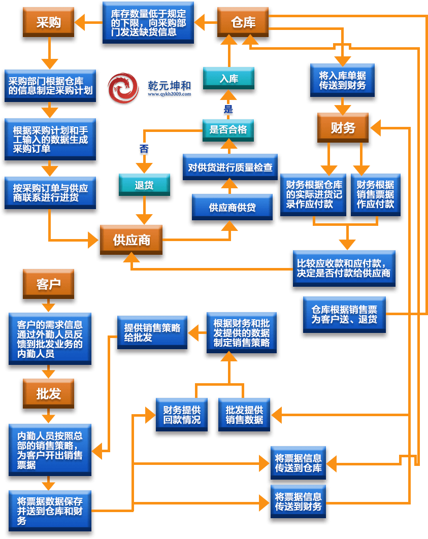 供应链管理系统-供应链系统-scm系统方案---乾元坤和
