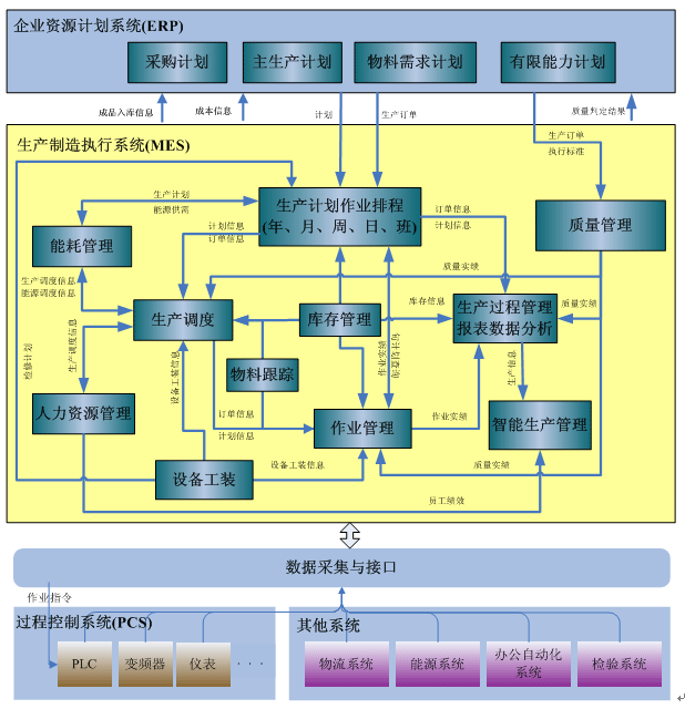 mes系统图