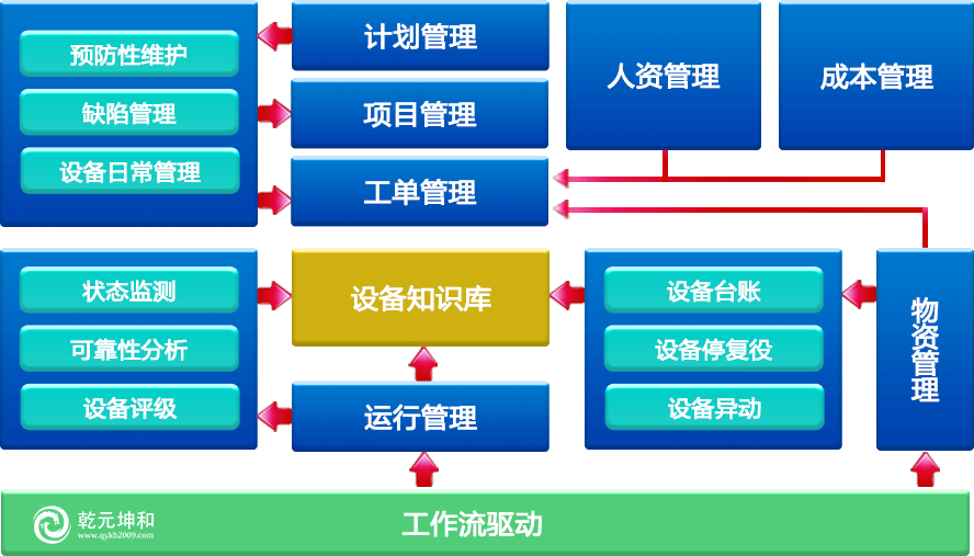 乾元坤和EAM企业资产管理系统功能架构