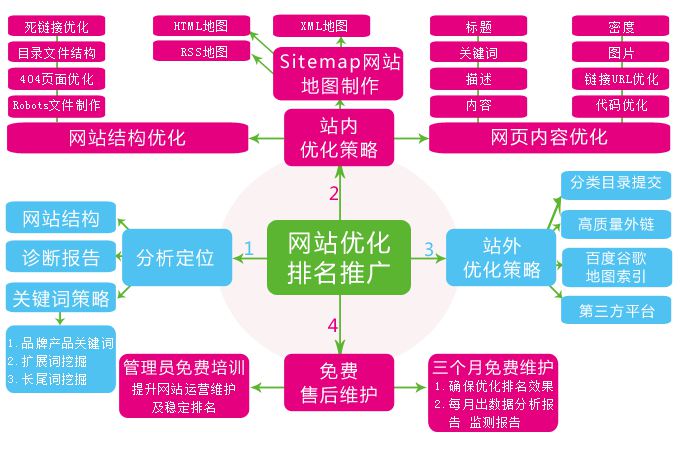 网站优化技巧