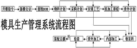 模具生产管理系统流程图