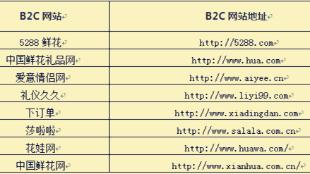 鲜花礼品B2C网站大全