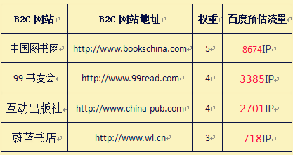 B2C网站排名大全