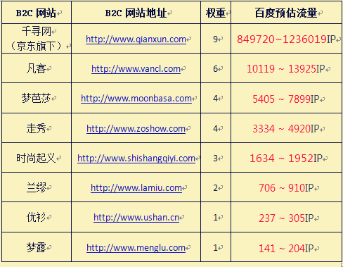 B2C网站排名