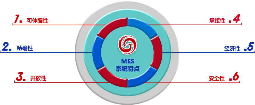 乾元坤和MES系统特点