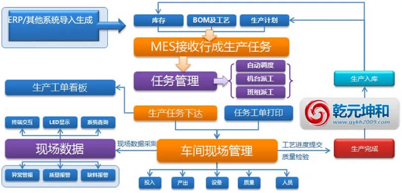 乾元坤和MES系统架构图