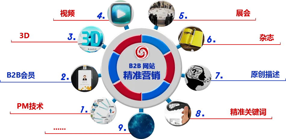 乾元坤和B2B网站精准营销优势