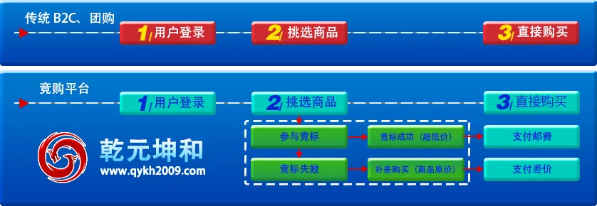 B2C电子商务网站介绍