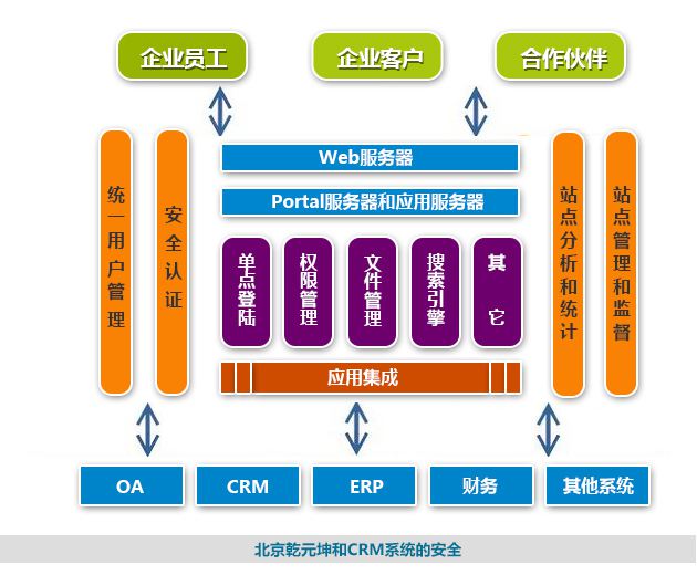 北京乾元坤和CRM系统的安全