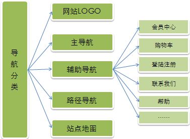 商务型网站导航分类