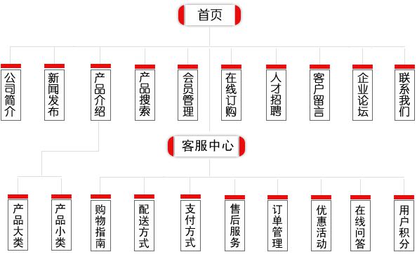 商务型网站建设构架图