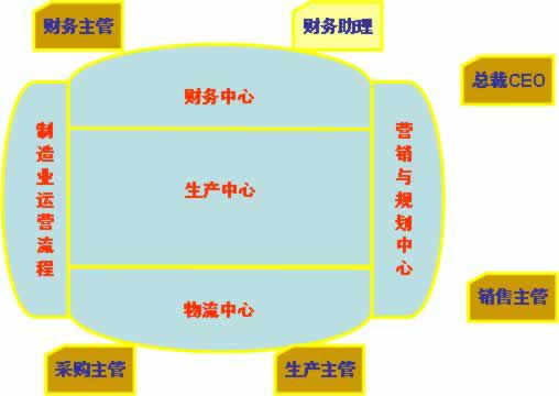 erp沙盘模拟心得资源调配和合作精神