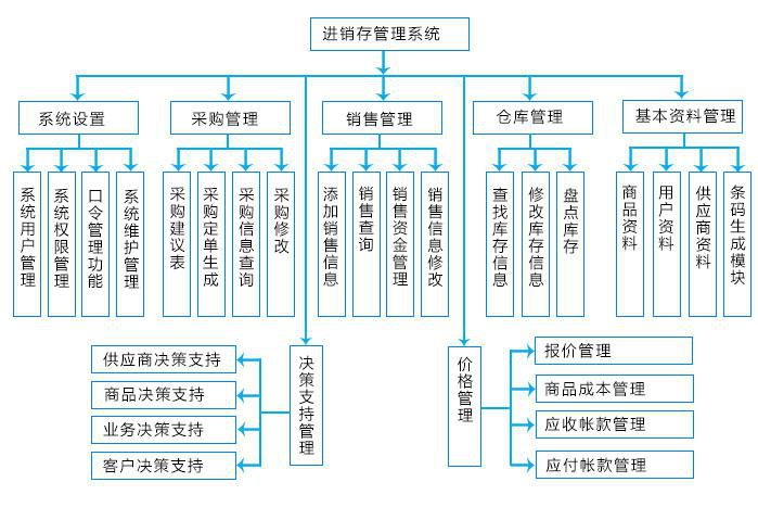 進銷存系統實現進銷存信息化的八大核心功能