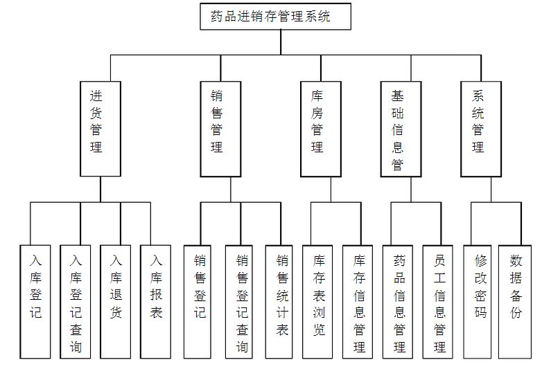 藥品進銷存管理系統