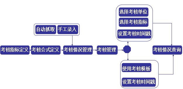 电子监察系统绩效评估流程图