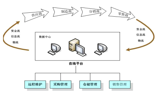 供應鏈管理系統的優點