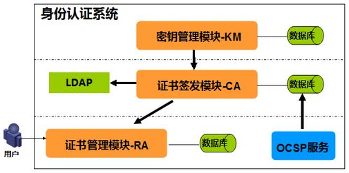 电子签章系统的身份认证体系构架