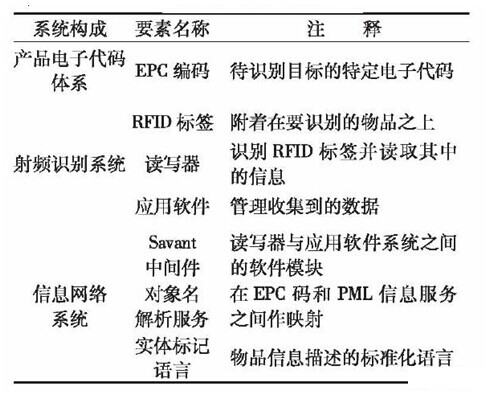 物联网系统的构成要素