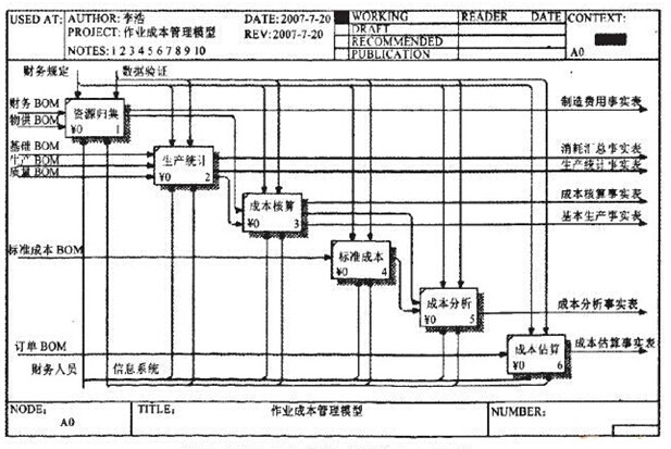 钢铁企业作业成本管理系统IDEF0