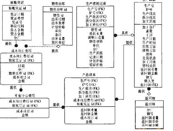 作业成本管理系统IDEF模型