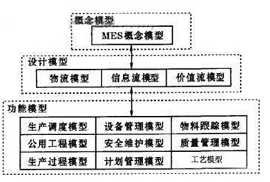  MES系统模型层次结构