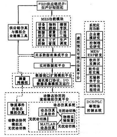 虚拟工厂综合自动化系统解决方案总体框架