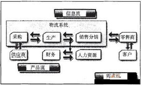  供应链管理中的信息流、产品流、需求流