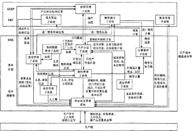 钢铁企业作业成本系统集成模型