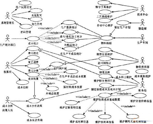 钢铁企业作业成本管理支持系统的功能