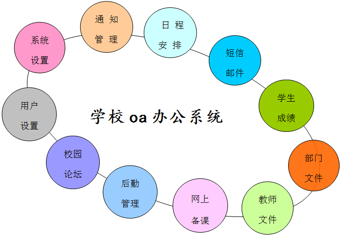 學校oa辦公系統既是一個綜合性的學校信息管理系統,數字化校園管理