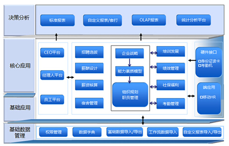 “hr管理信息系统”功能架构