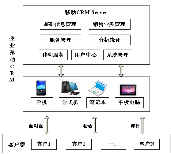 移动CRM的部署