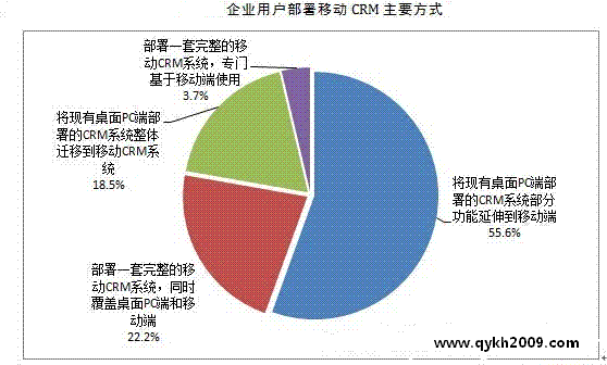 移动CRM的现状与未来