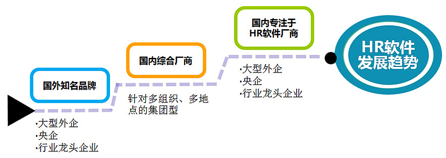 乾元坤和HR软件发展趋势