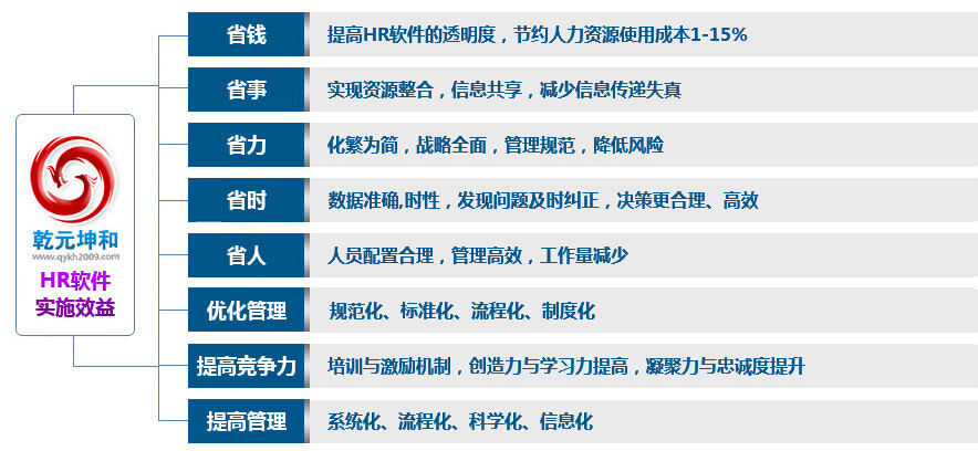 乾元坤和HR软件实施效益