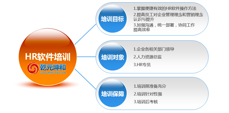 乾元坤和HR软件培训