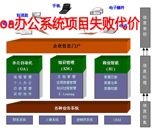 目前,oa辦公系統項目在企業中實施應用已成常態,但是仍有大量企業實施