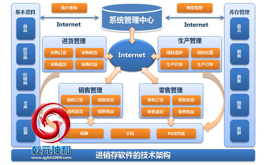 乾元坤和进销存软件