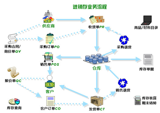 进销存流程