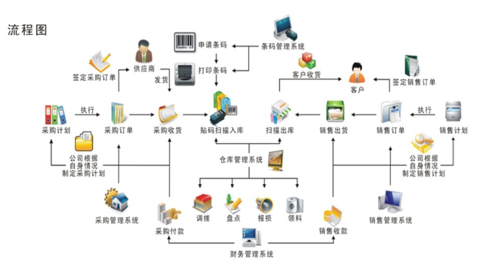 进销存软件流程