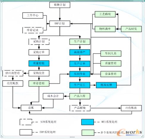 MES和其他系统的关系