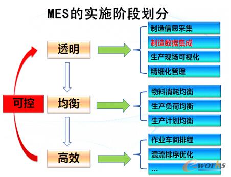 MES实施阶段划分