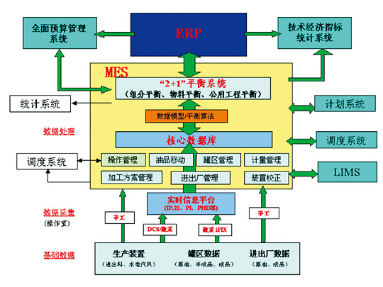 石化MES系统结构功能图