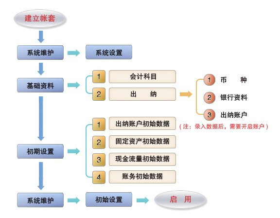 财务管理