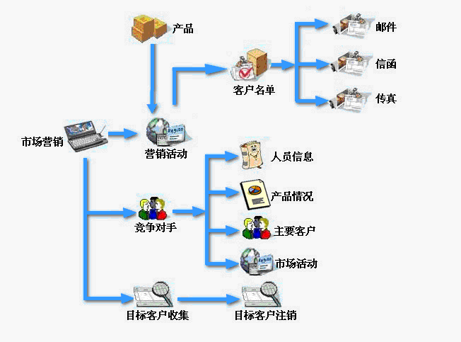 CRM系统流程