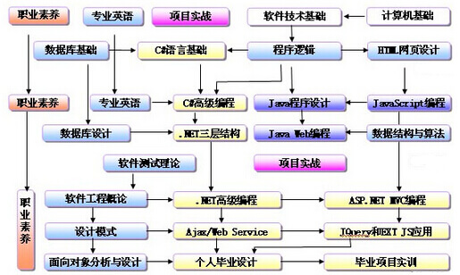 “oa是 什么职位”之技术工程师技能